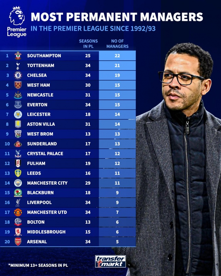 开云体育下载网址-英超历史主帅人数排名：圣徒22人最多，热刺21人、切尔西19人